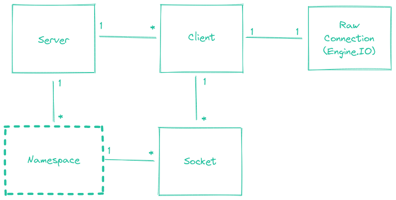 Namespace dans le diagramme de classe de la partie serveur